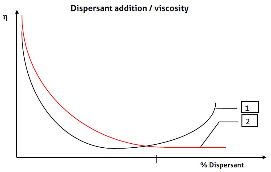 Curve showing viscosity change with addition of dispersant in pigment slurry